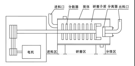 臥式砂磨機結(jié)構(gòu)簡圖 臥式砂磨機結(jié)構(gòu)簡圖